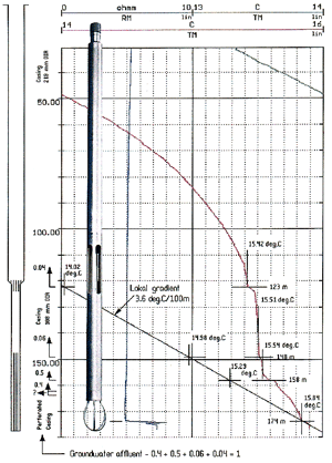 Fluid Resistivity & Temperature Probe HRT-381